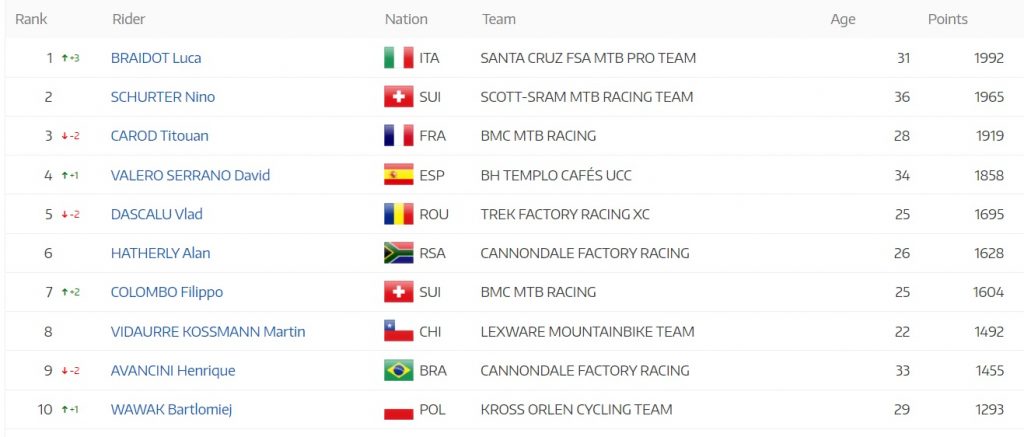 ranking uci 2022 agosto